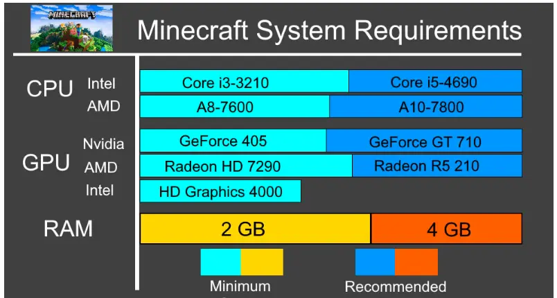 Minecraft PC requirements